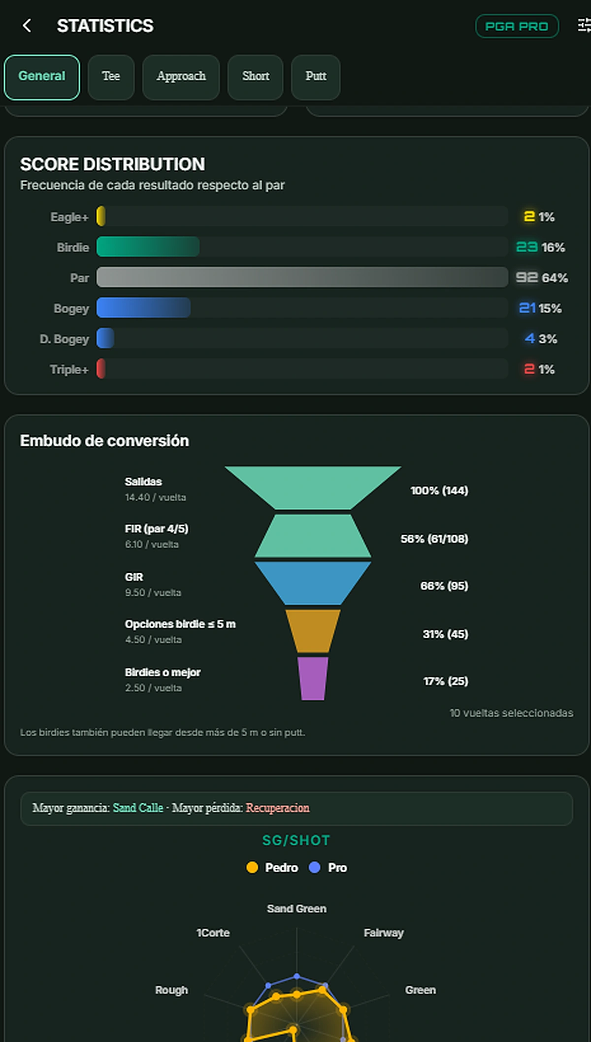 Statistics: score distribution and funnel