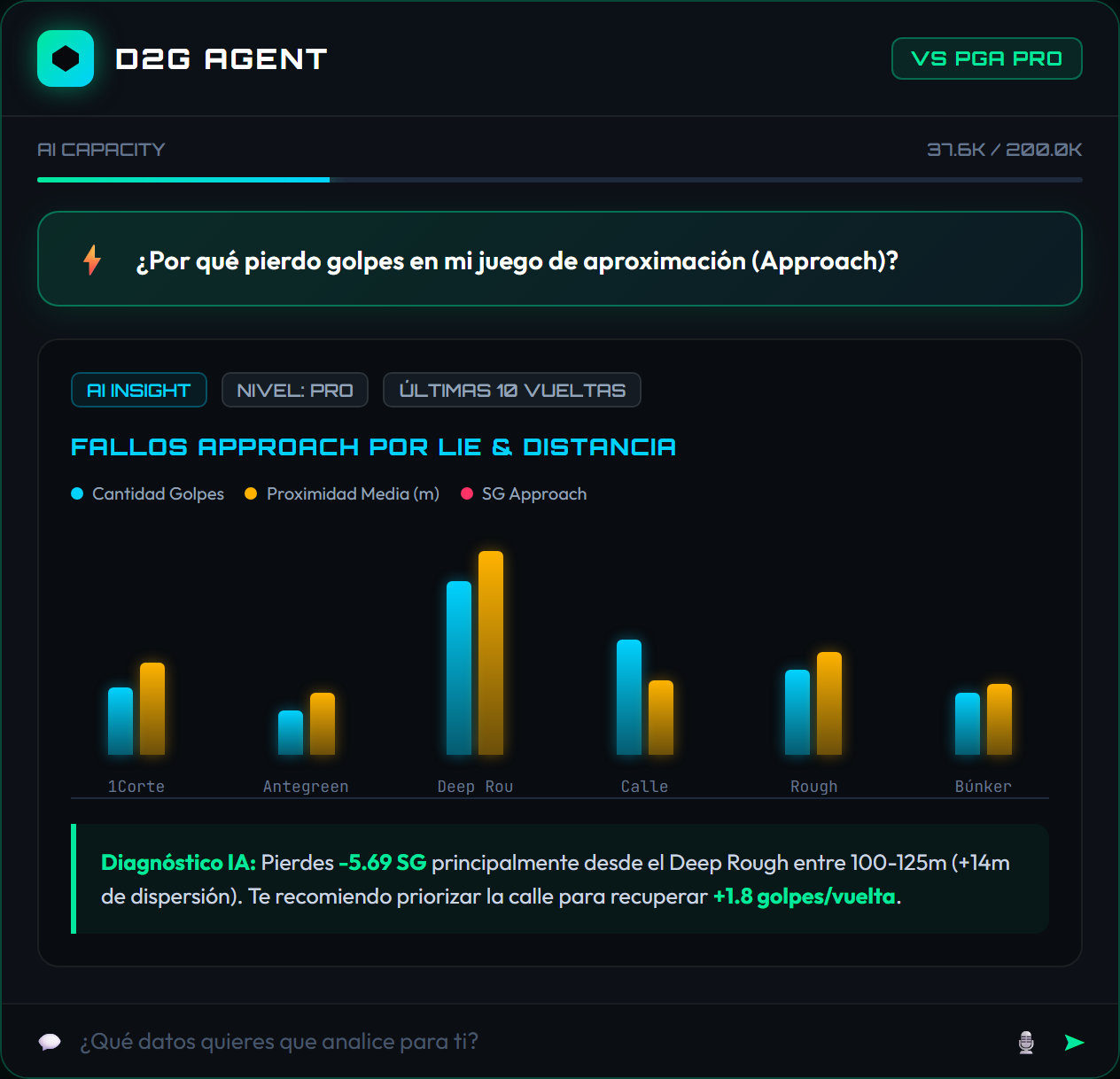 Data2Gain AI Agent: análisis de rendimiento SG de putt por distancia