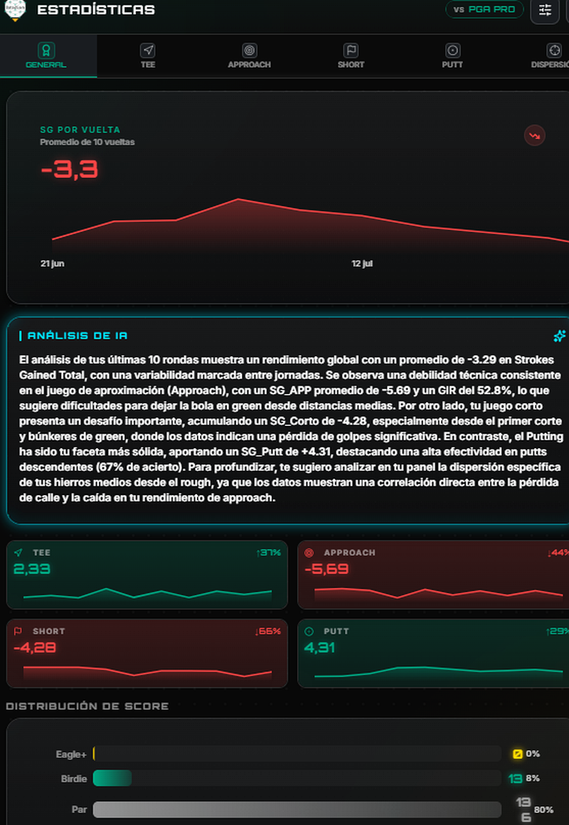 Dashboard Data2Gain: objetivos y análisis Strokes Gained por área