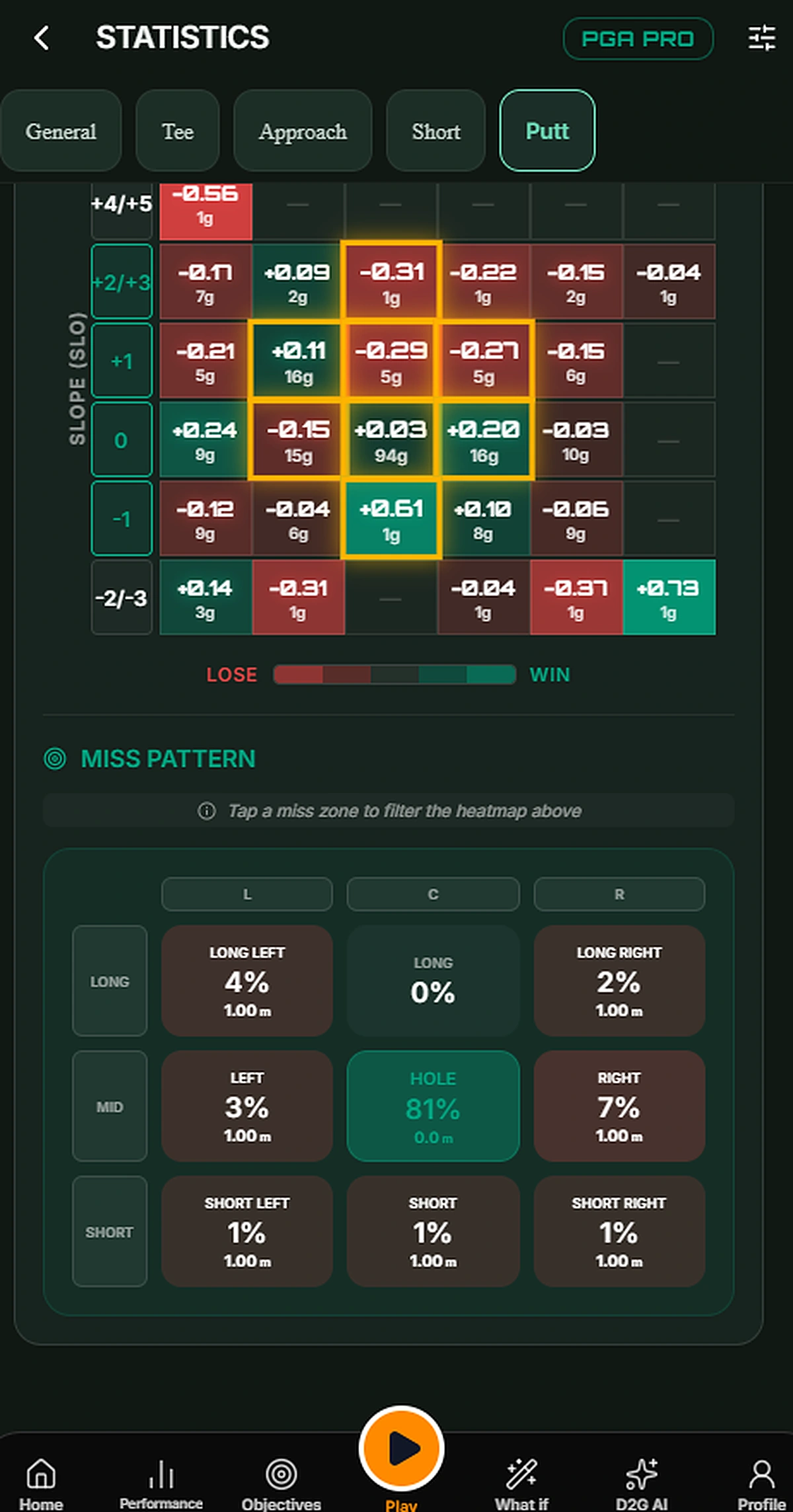 Mapa de putts y patrón de fallo